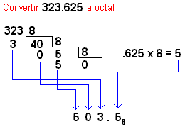 Figura 10: Conversión de decimal a octal Figura 10: Conversión de decimal a octal ladelec
