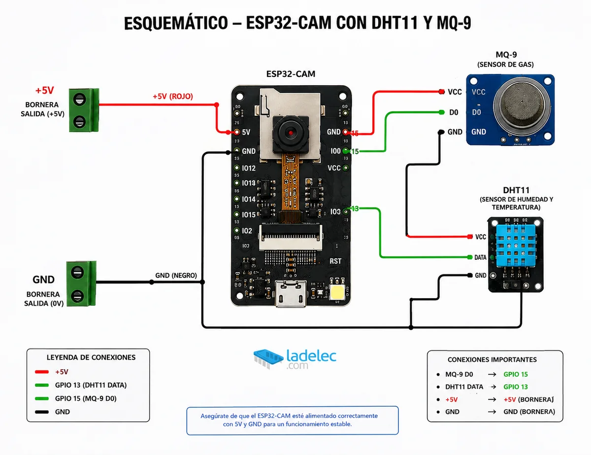 Diagrama esquemático del Proyecto completo con ESP32-CAM, MQ9 y DHT11