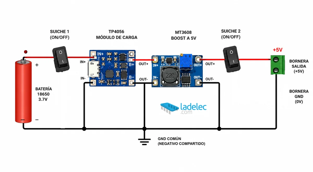 Diagrama esquemático de una fuente de alimentación recargable de 5 V con batería 18650, módulo TP4056 y convertidor elevador MT3608 para proyectos IoT, ESP32 y ESP32-CAM
