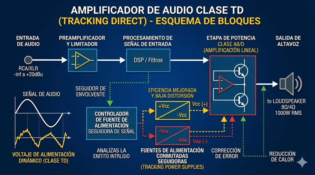 amplificador clase TD