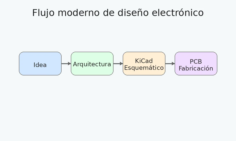 flujo diseno electronico